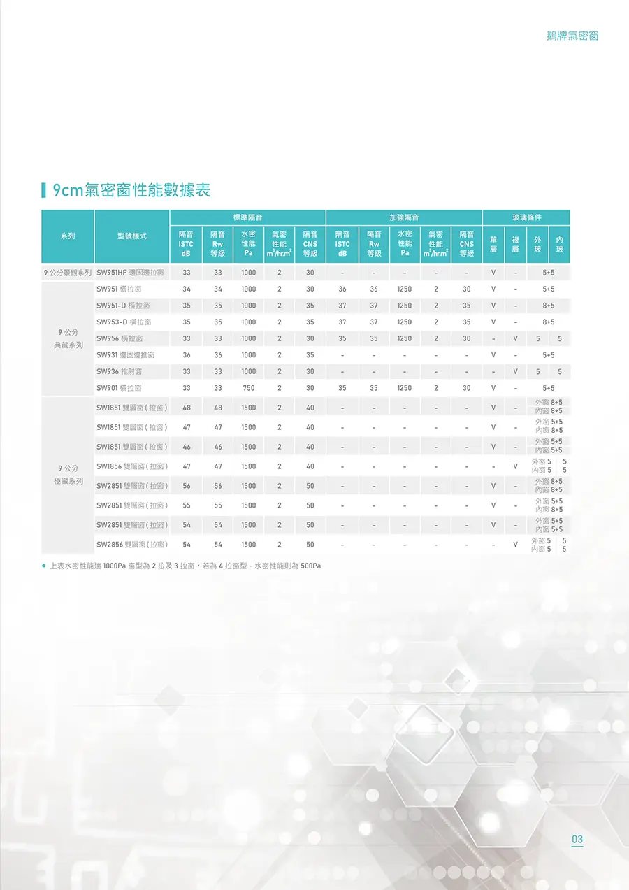 棋凱鋼鋁-鵝牌9cm氣密窗性能數據表