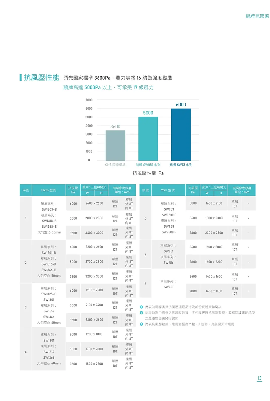 棋凱鋼鋁-鵝牌抗風壓性能測驗比較