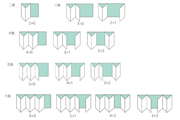 KS78 德系摺疊門/折疊門 產品特性