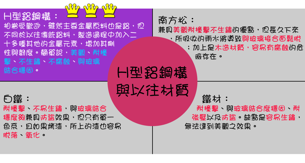 棋凱鋼鋁-Ｈ型鋁鋼構與以往材質的比較