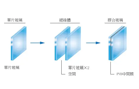 棋凱鋼鋁-玻璃介紹-膠合玻璃