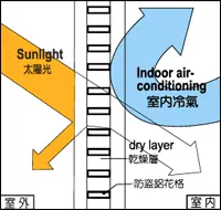 棋凱鋼鋁-複層真空玻璃結構