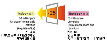 棋凱鋼鋁-複層玻璃隔音效果