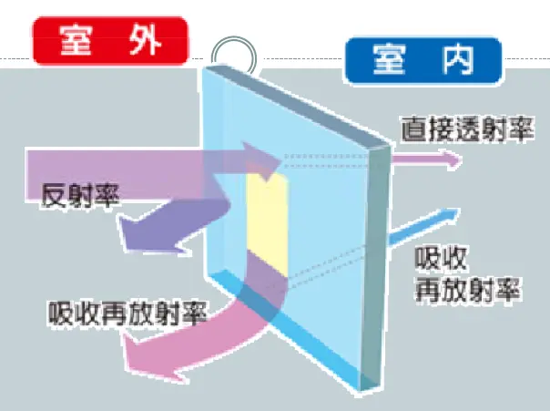 棋凱鋼鋁-玻璃的熱傳過程