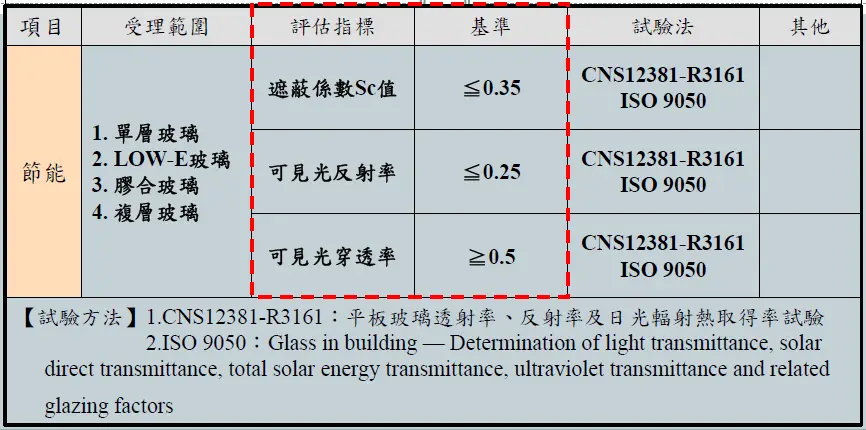 棋凱鋼鋁-高性能節能玻璃綠建材評估基準表